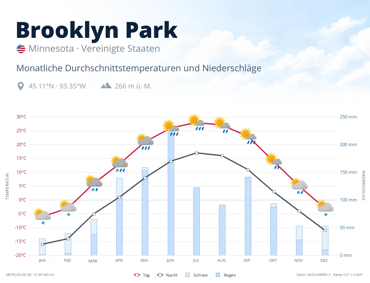 Brooklyn Park - monatliche Durchschnittstemperaturen und Niederschläge