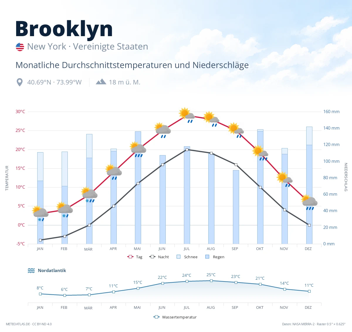 Brooklyn - monatliche Durchschnittstemperaturen und Niederschläge