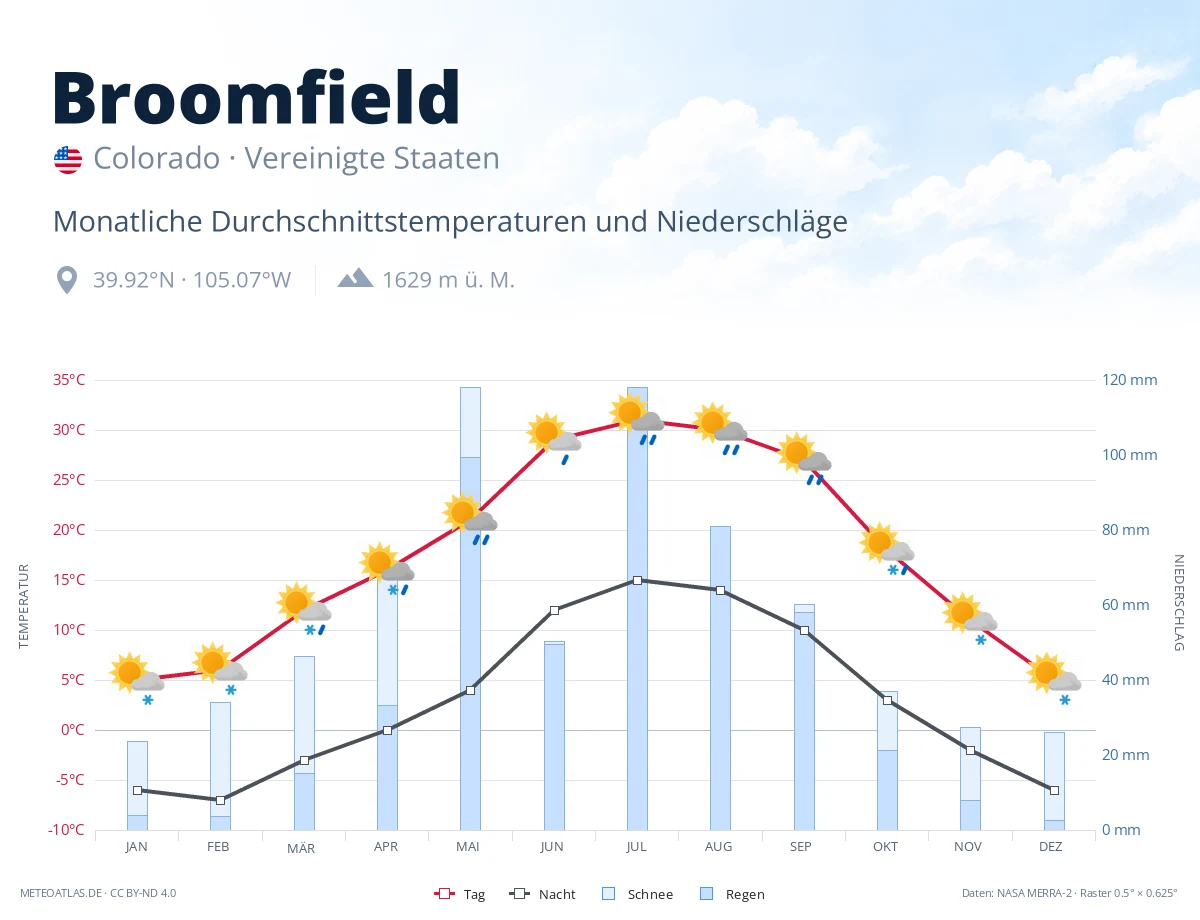 Broomfield - monatliche Durchschnittstemperaturen und Niederschläge