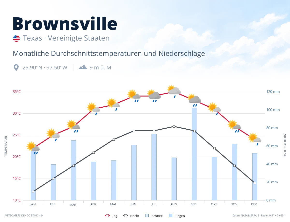 Brownsville - monatliche Durchschnittstemperaturen und Niederschläge