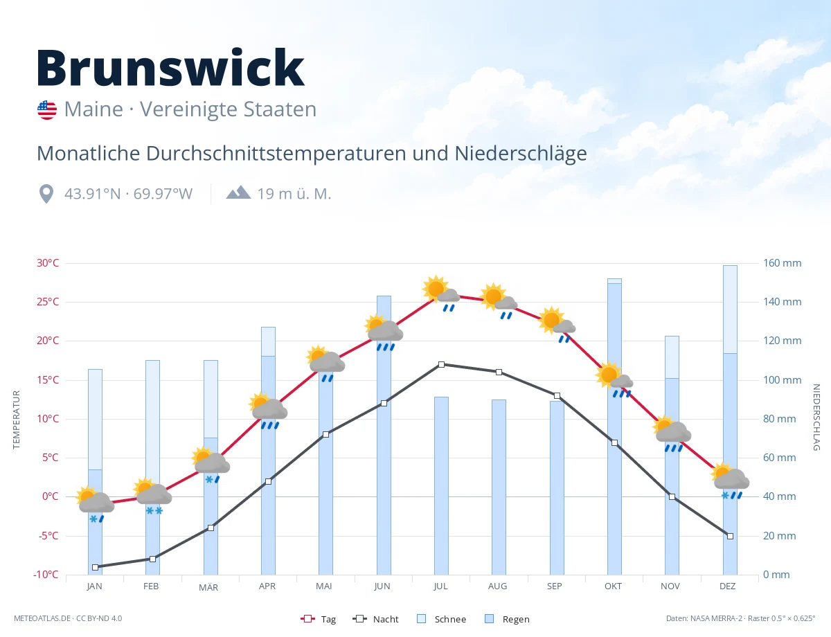 Brunswick - monatliche Durchschnittstemperaturen und Niederschläge