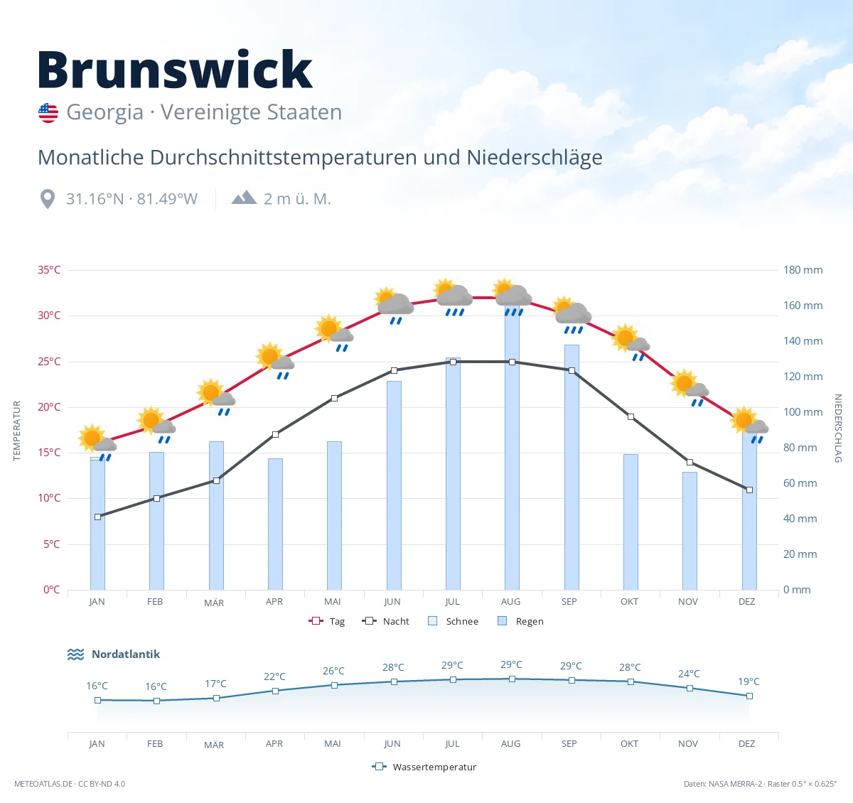 Brunswick - monatliche Durchschnittstemperaturen und Niederschläge