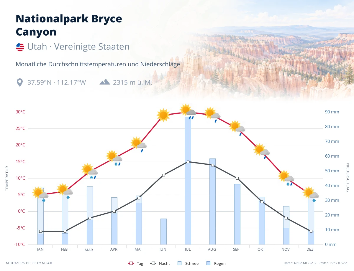Nationalpark Bryce Canyon - monatliche Durchschnittstemperaturen und Niederschläge