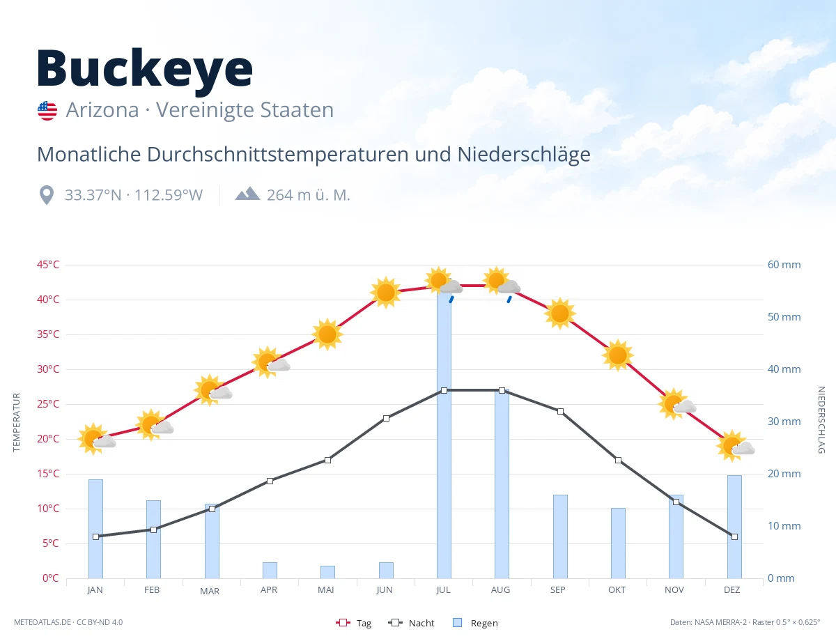 Buckeye - monatliche Durchschnittstemperaturen und Niederschläge