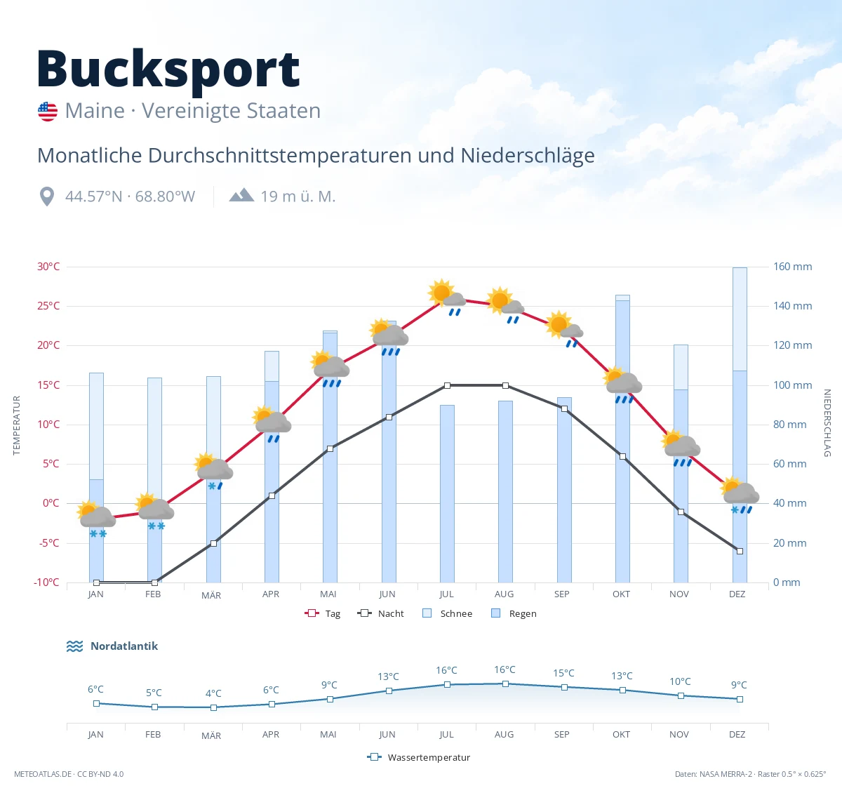 Bucksport - monatliche Durchschnittstemperaturen und Niederschläge