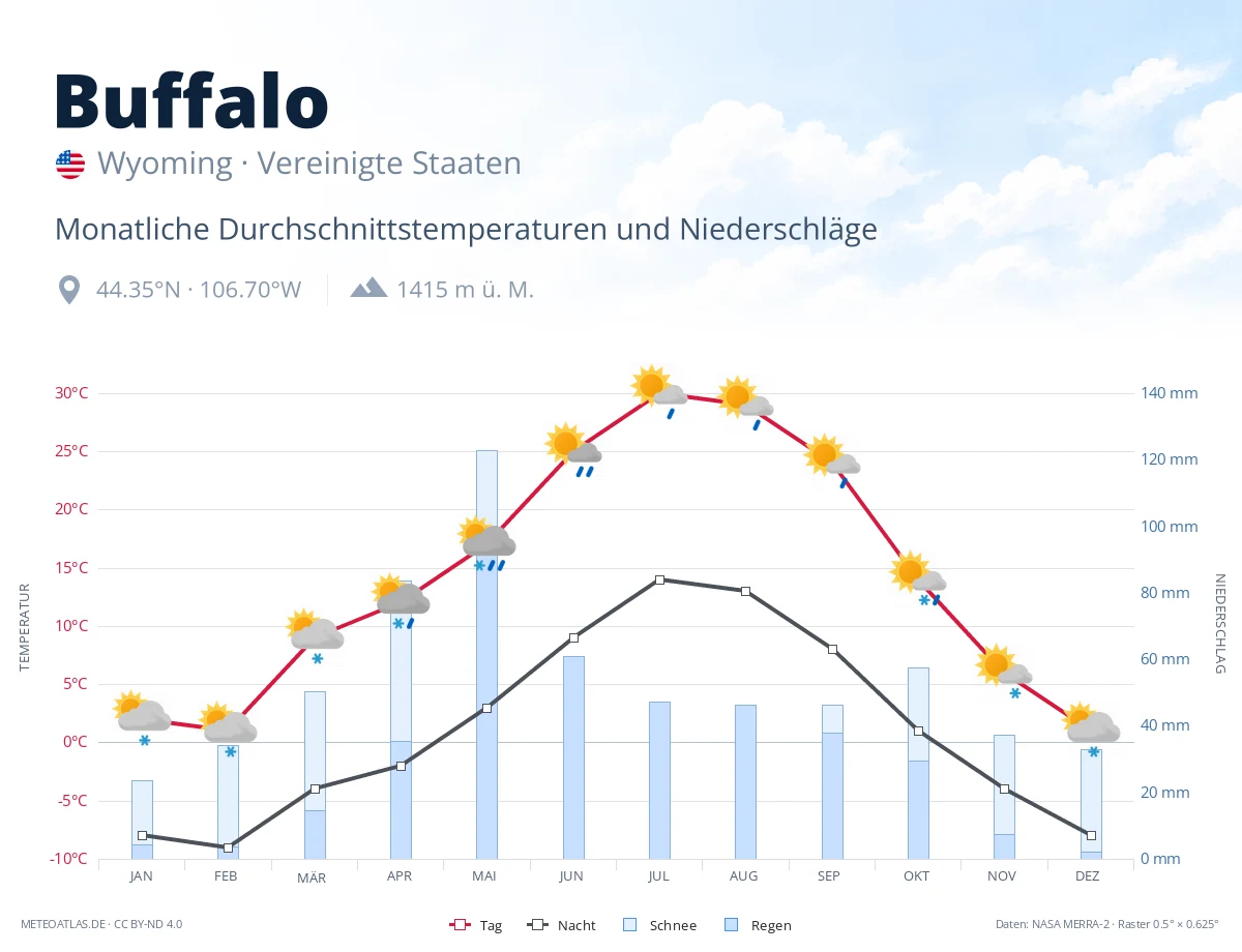Buffalo - monatliche Durchschnittstemperaturen und Niederschläge