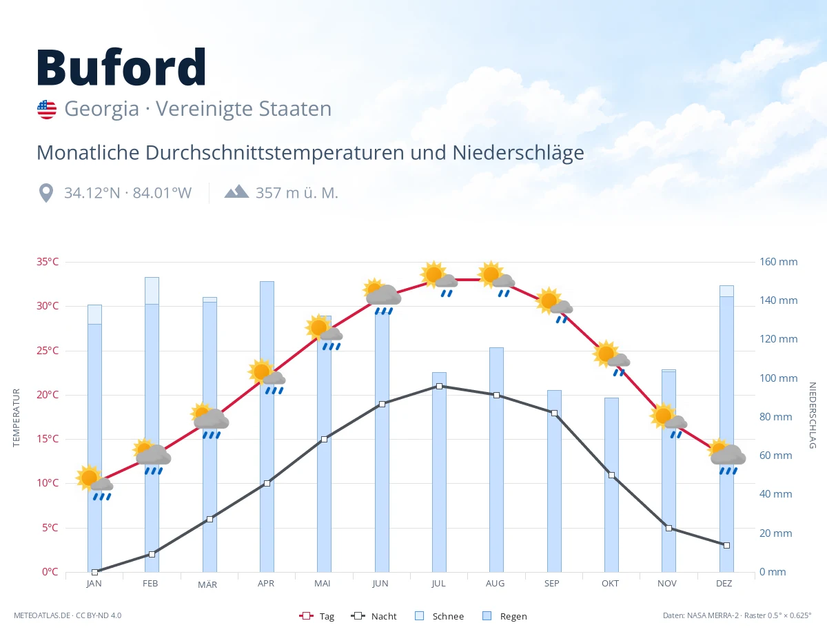 Buford - monatliche Durchschnittstemperaturen und Niederschläge