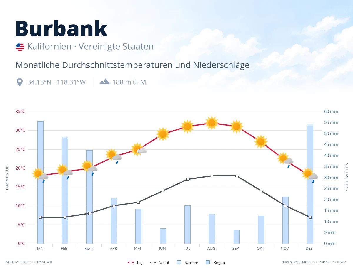 Burbank - monatliche Durchschnittstemperaturen und Niederschläge