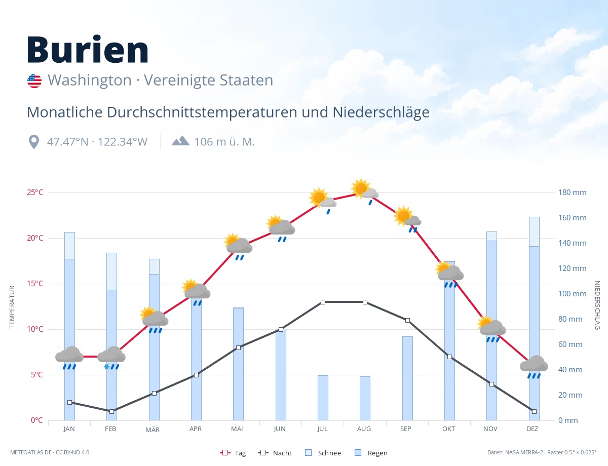 Burien - monatliche Durchschnittstemperaturen und Niederschläge
