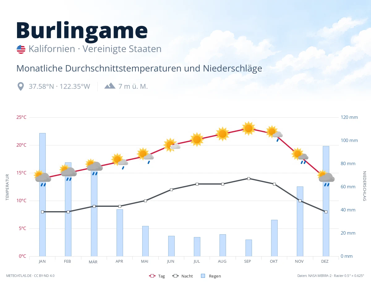 Burlingame - monatliche Durchschnittstemperaturen und Niederschläge