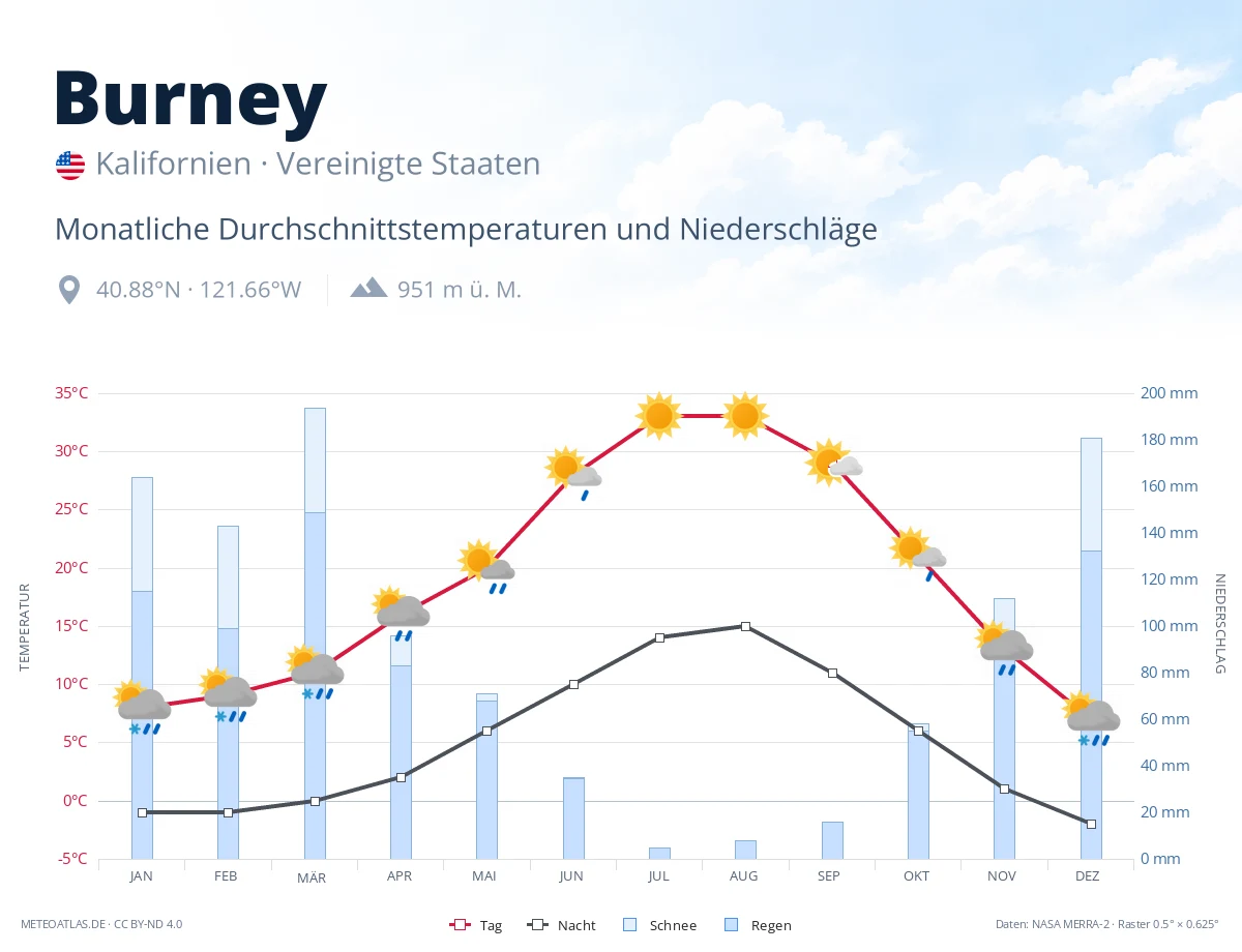 Burney - monatliche Durchschnittstemperaturen und Niederschläge