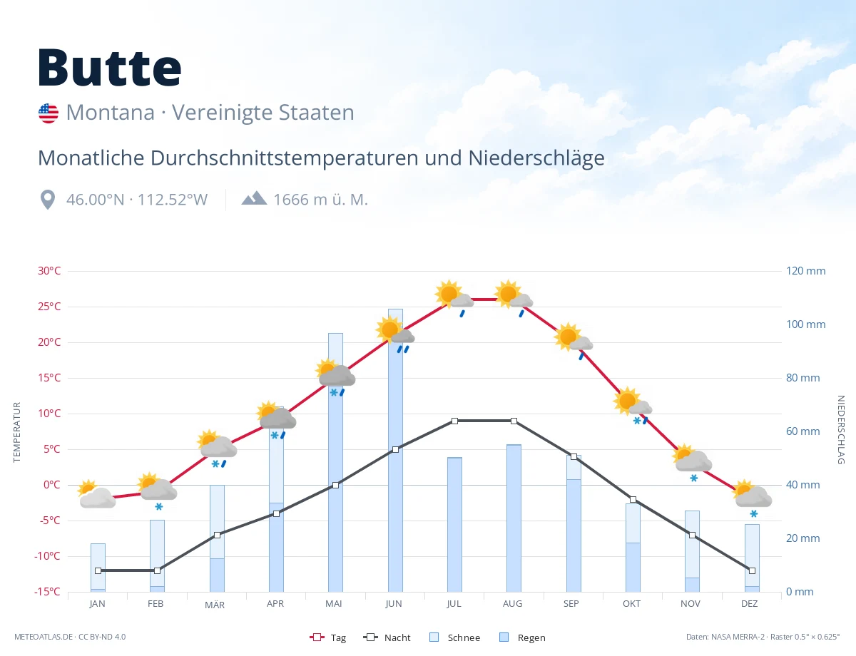 Butte - monatliche Durchschnittstemperaturen und Niederschläge