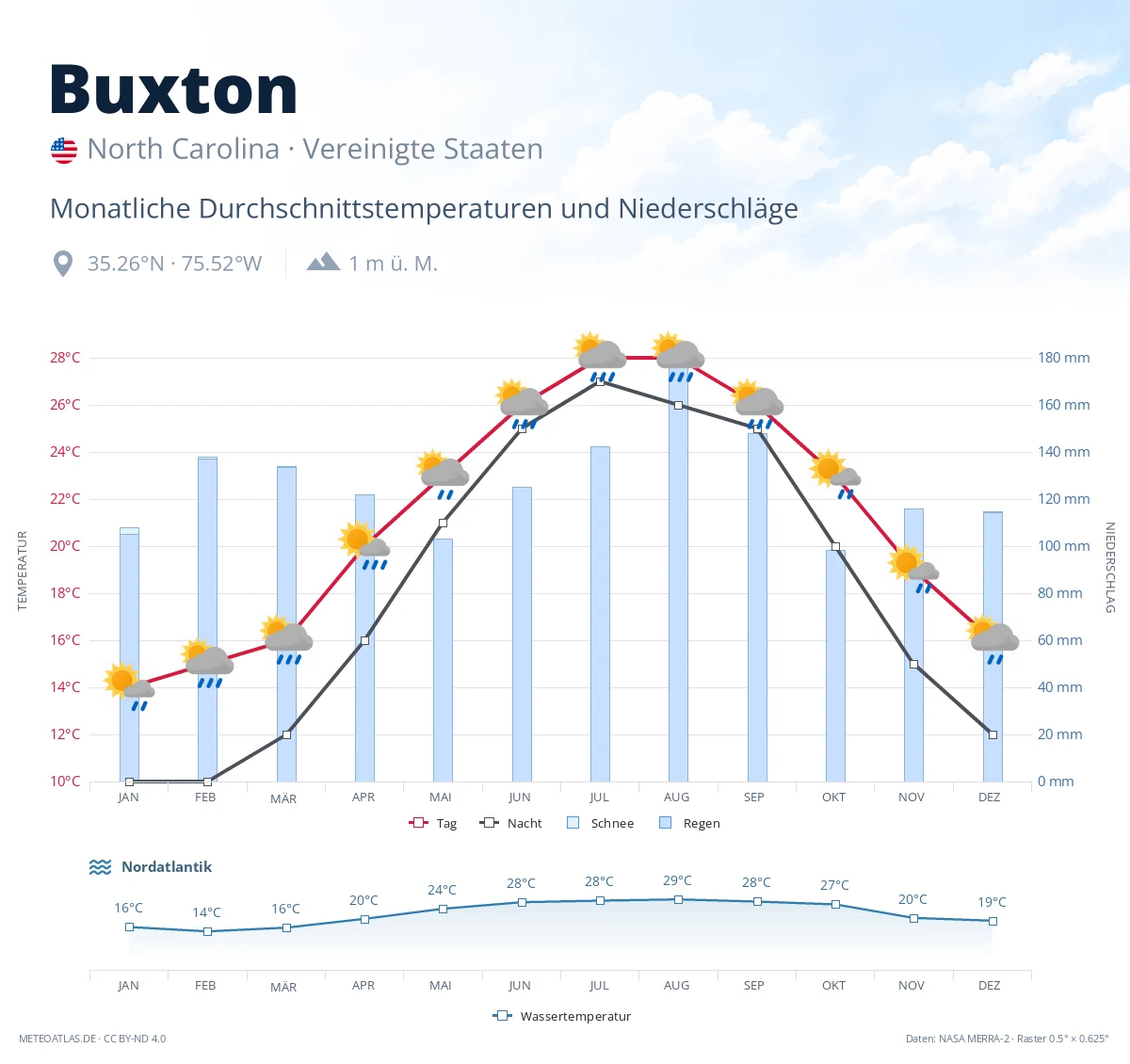 Buxton - monatliche Durchschnittstemperaturen und Niederschläge