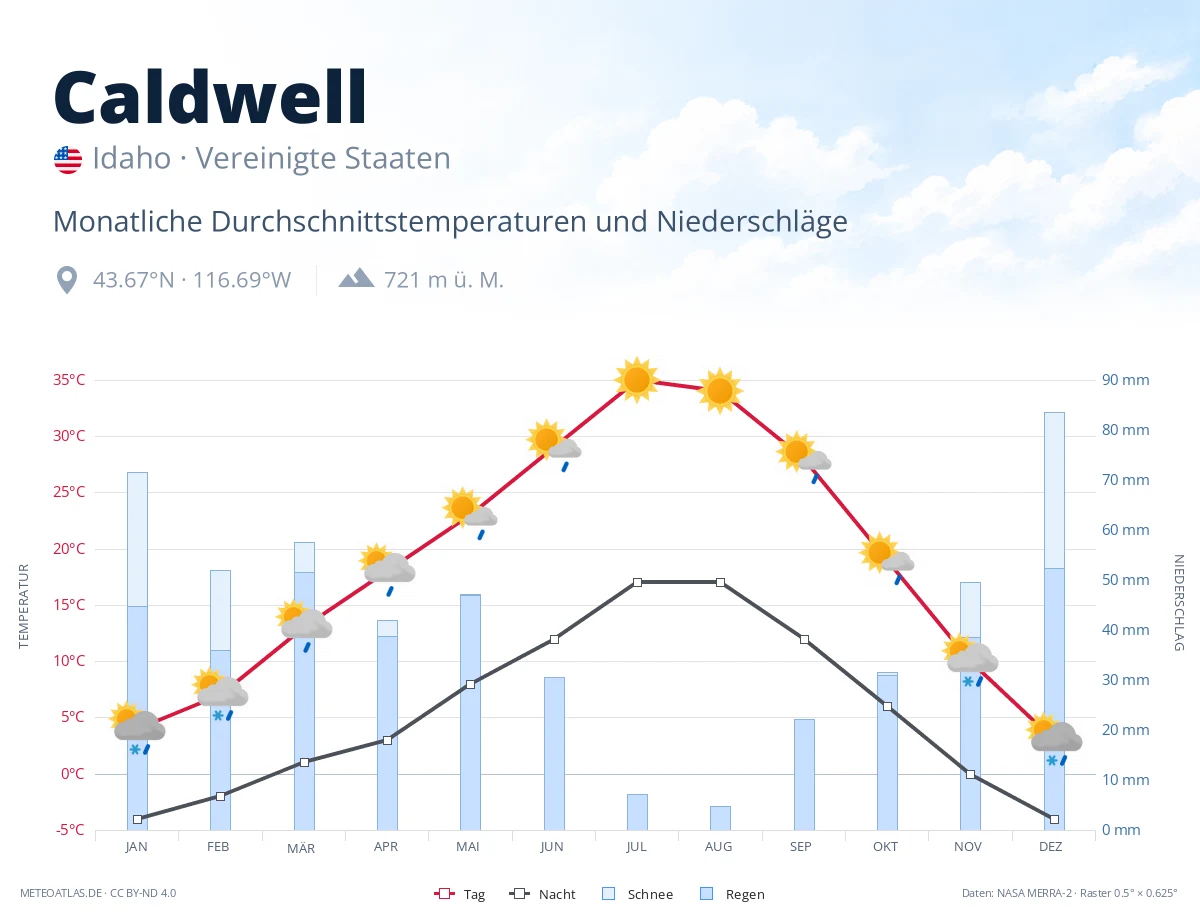 Caldwell - monatliche Durchschnittstemperaturen und Niederschläge