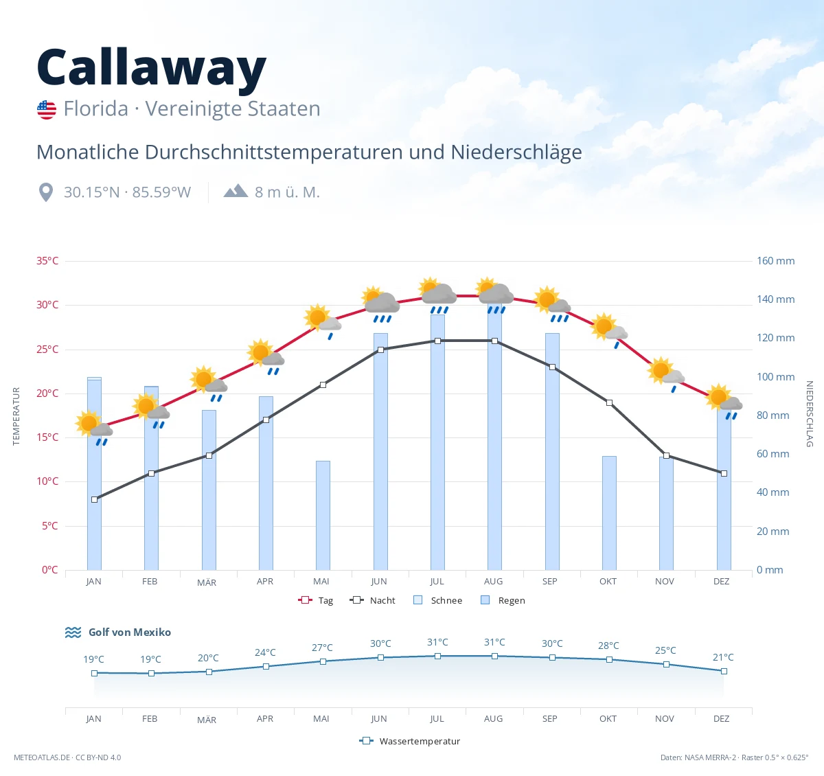 Callaway - monatliche Durchschnittstemperaturen und Niederschläge