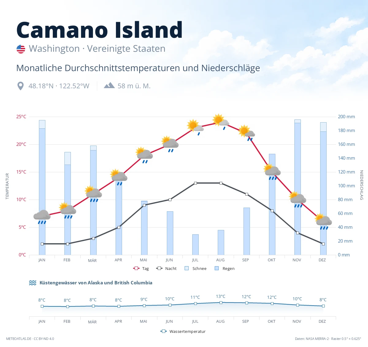 Camano Island - monatliche Durchschnittstemperaturen und Niederschläge