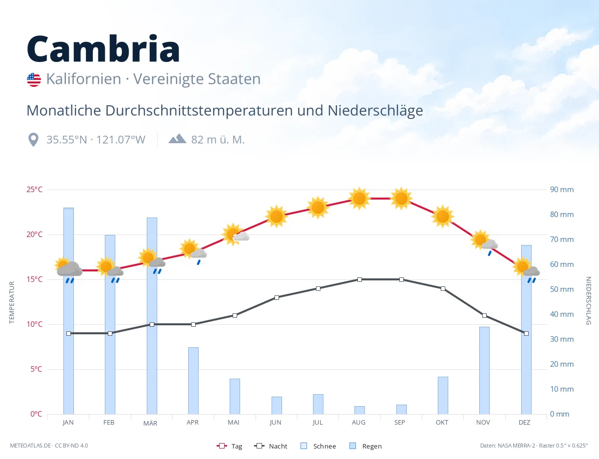Cambria - monatliche Durchschnittstemperaturen und Niederschläge