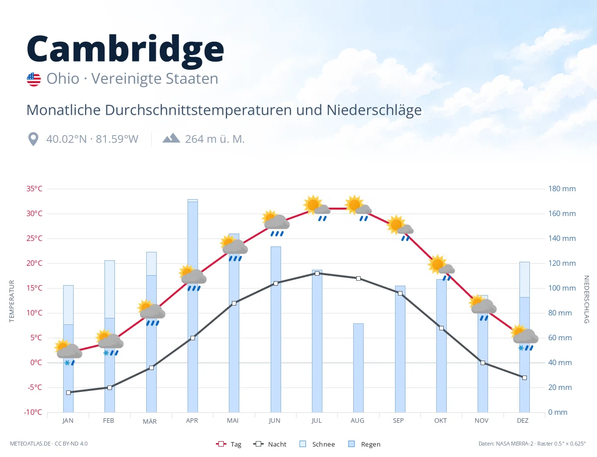 Cambridge - monatliche Durchschnittstemperaturen und Niederschläge