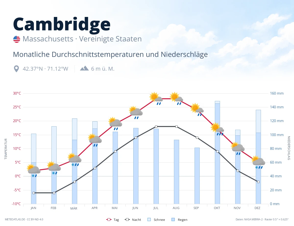 Cambridge - monatliche Durchschnittstemperaturen und Niederschläge