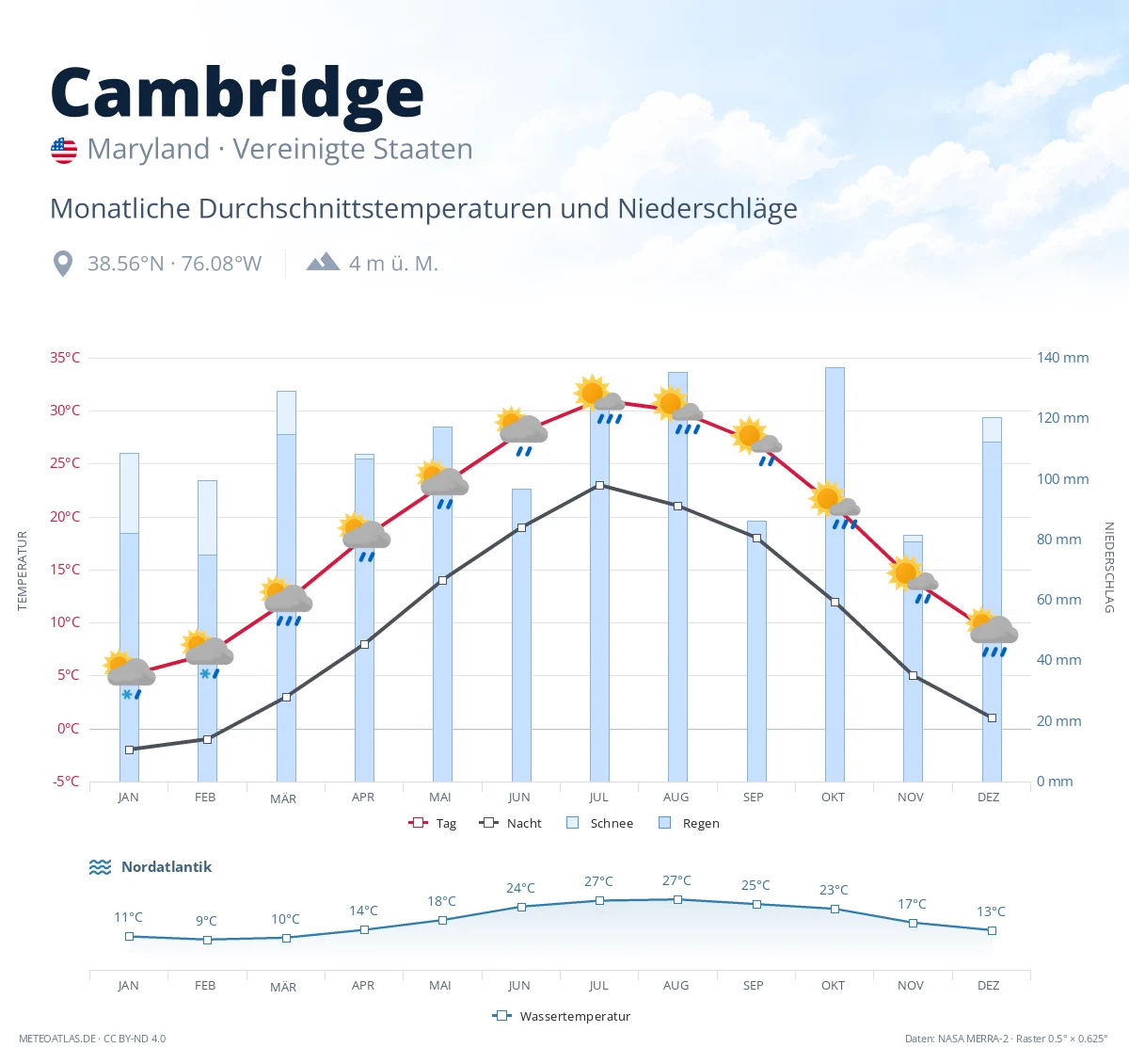 Cambridge - monatliche Durchschnittstemperaturen und Niederschläge