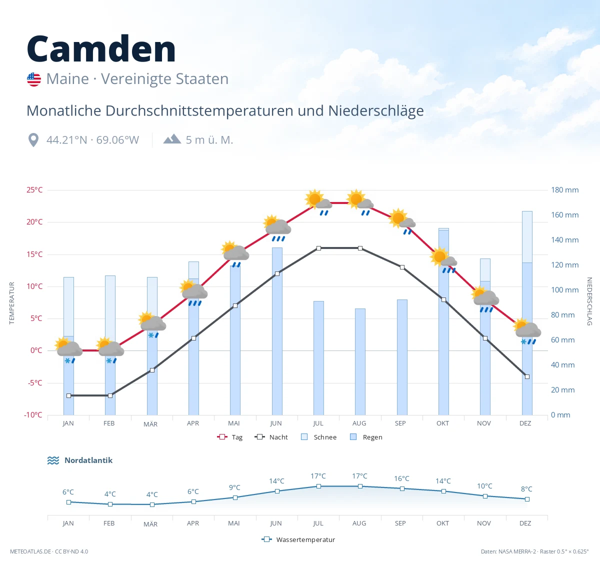 Camden - monatliche Durchschnittstemperaturen und Niederschläge