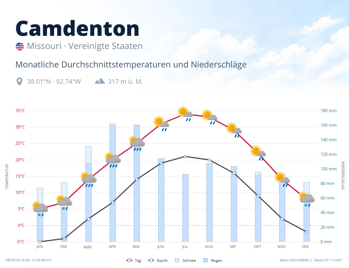 Camdenton - monatliche Durchschnittstemperaturen und Niederschläge