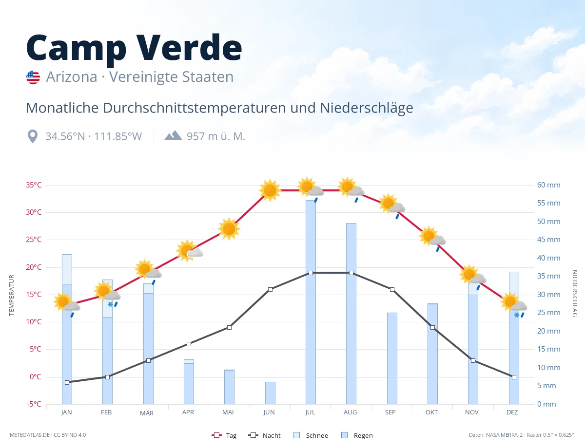 Camp Verde - monatliche Durchschnittstemperaturen und Niederschläge