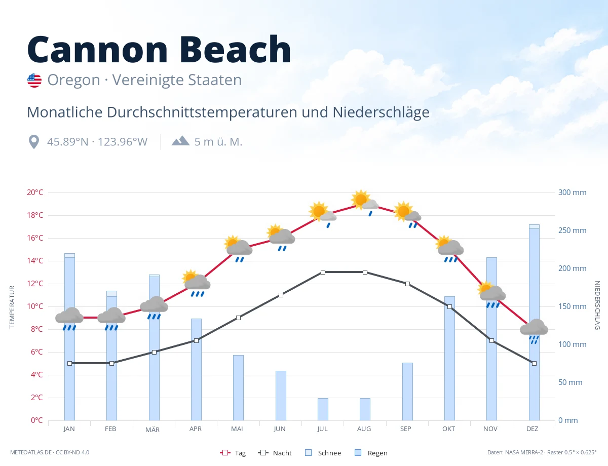 Cannon Beach - monatliche Durchschnittstemperaturen und Niederschläge