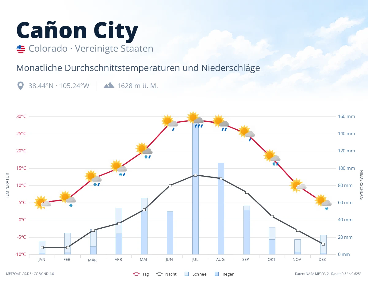 Cañon City - monatliche Durchschnittstemperaturen und Niederschläge