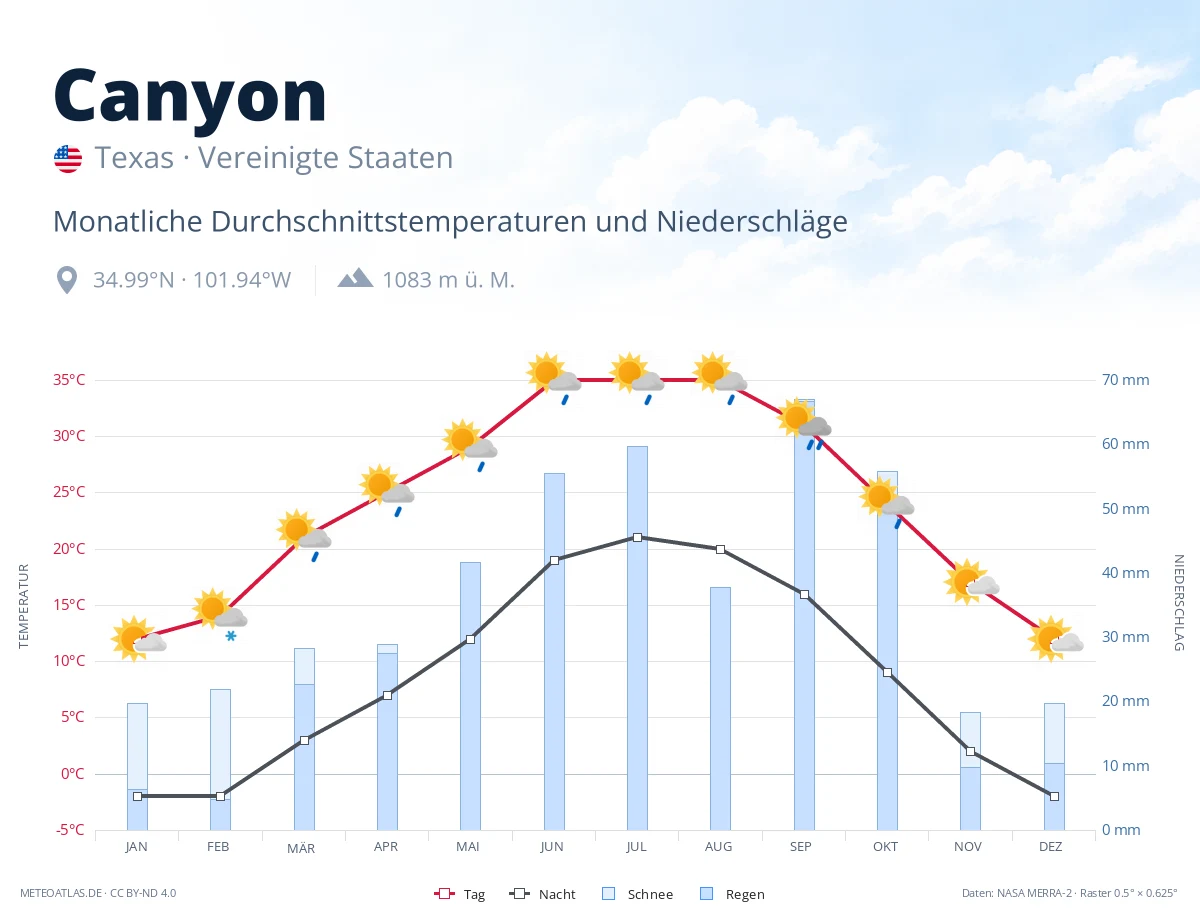 Canyon - monatliche Durchschnittstemperaturen und Niederschläge