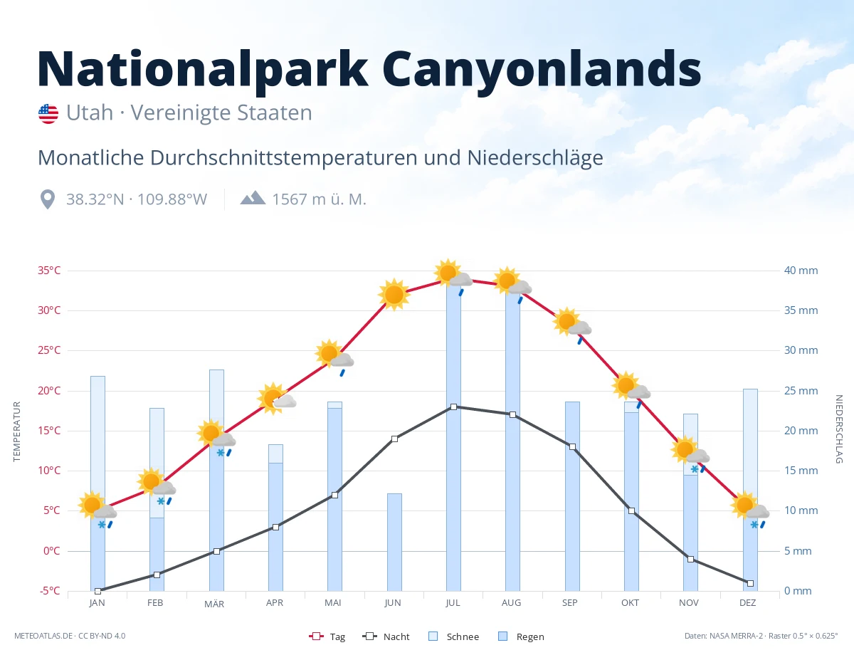 Nationalpark Canyonlands - monatliche Durchschnittstemperaturen und Niederschläge