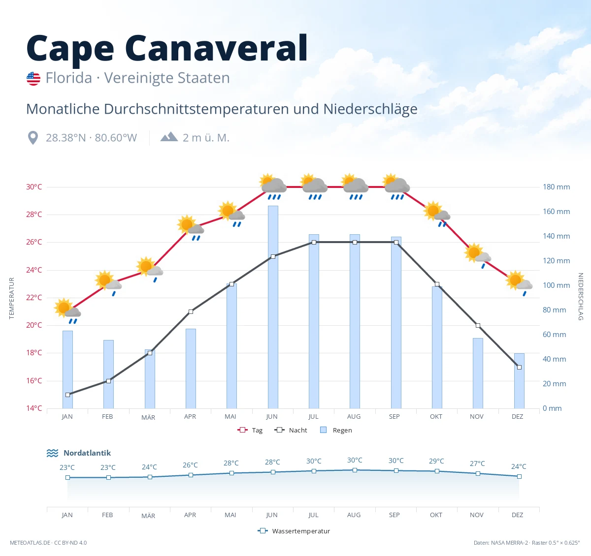 Cape Canaveral - monatliche Durchschnittstemperaturen und Niederschläge