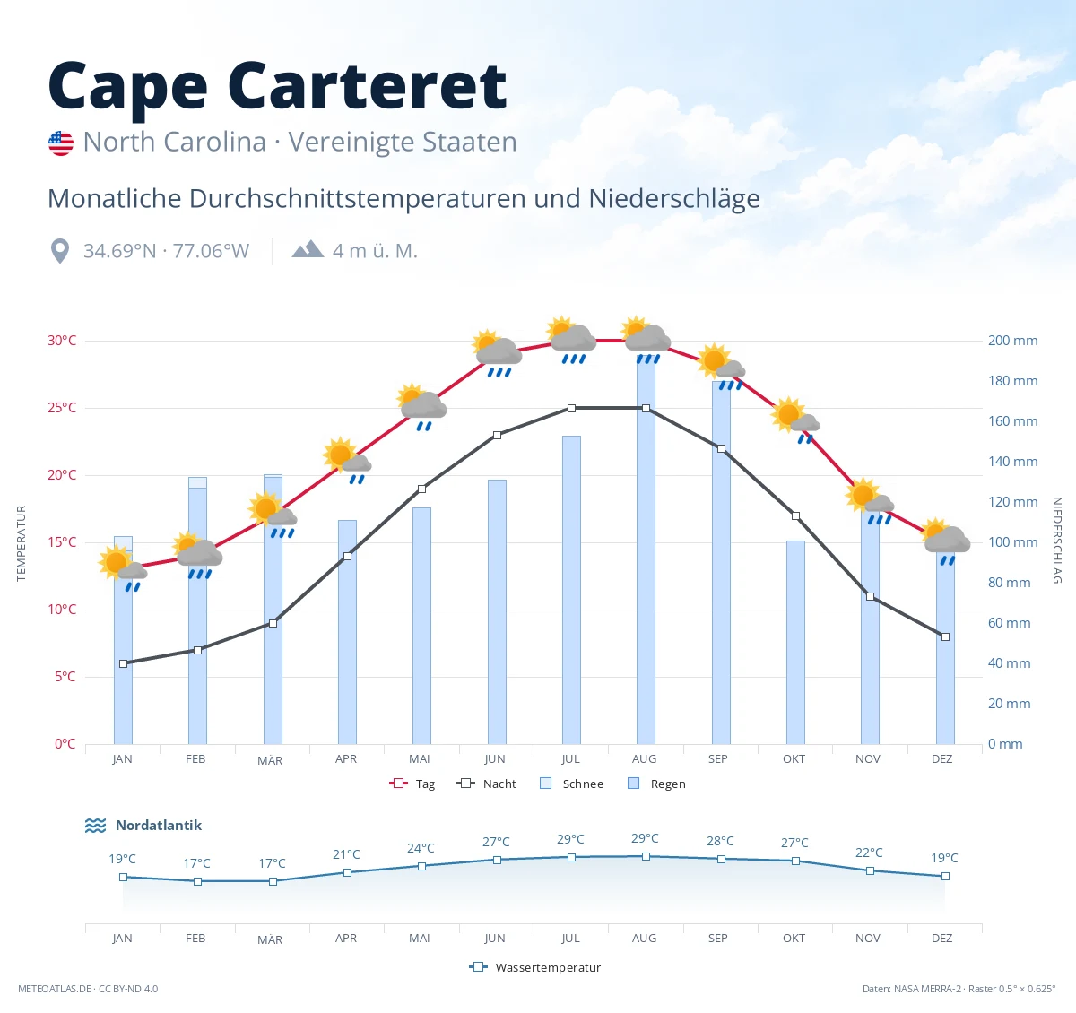 Cape Carteret - monatliche Durchschnittstemperaturen und Niederschläge