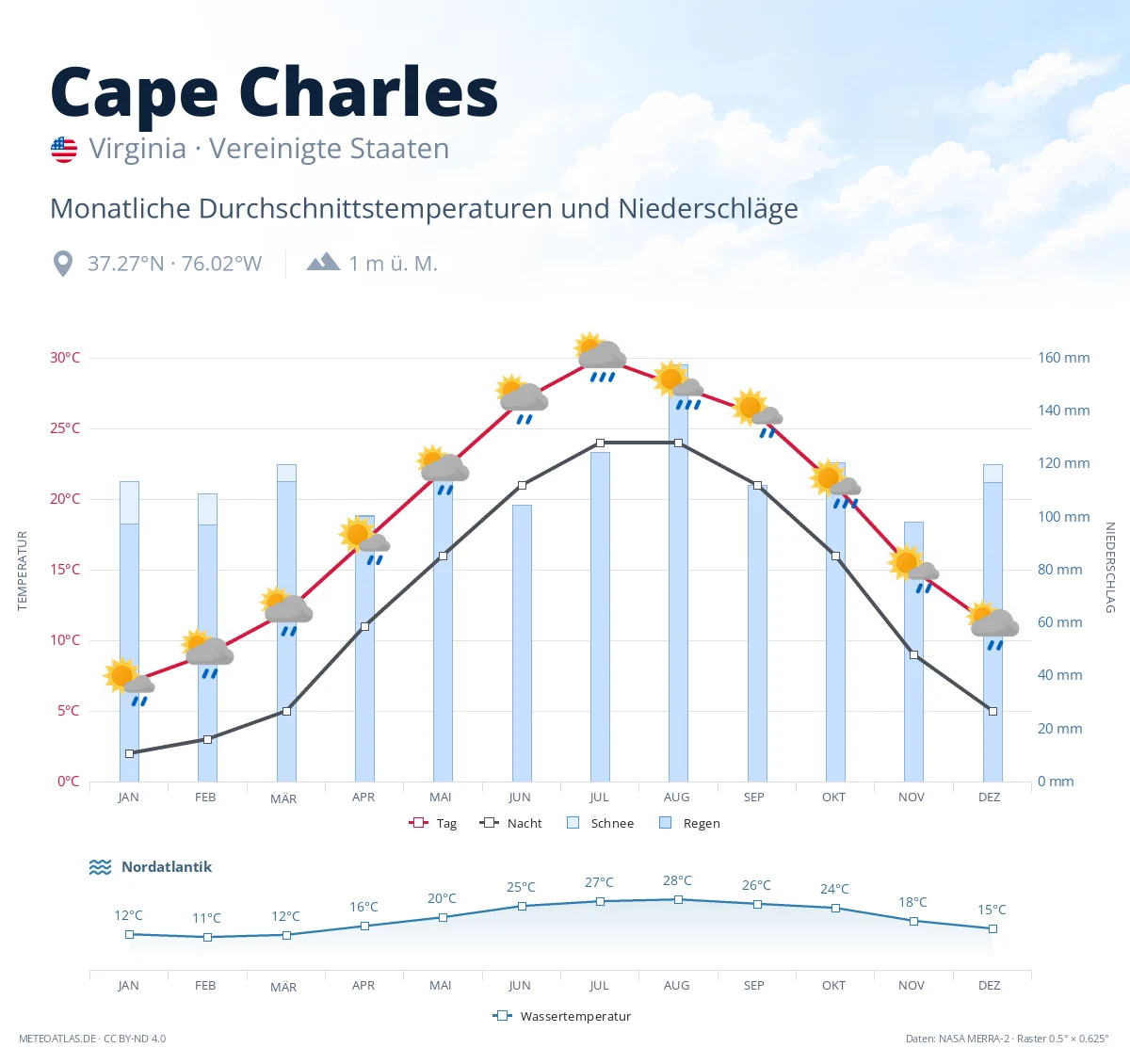 Cape Charles - monatliche Durchschnittstemperaturen und Niederschläge