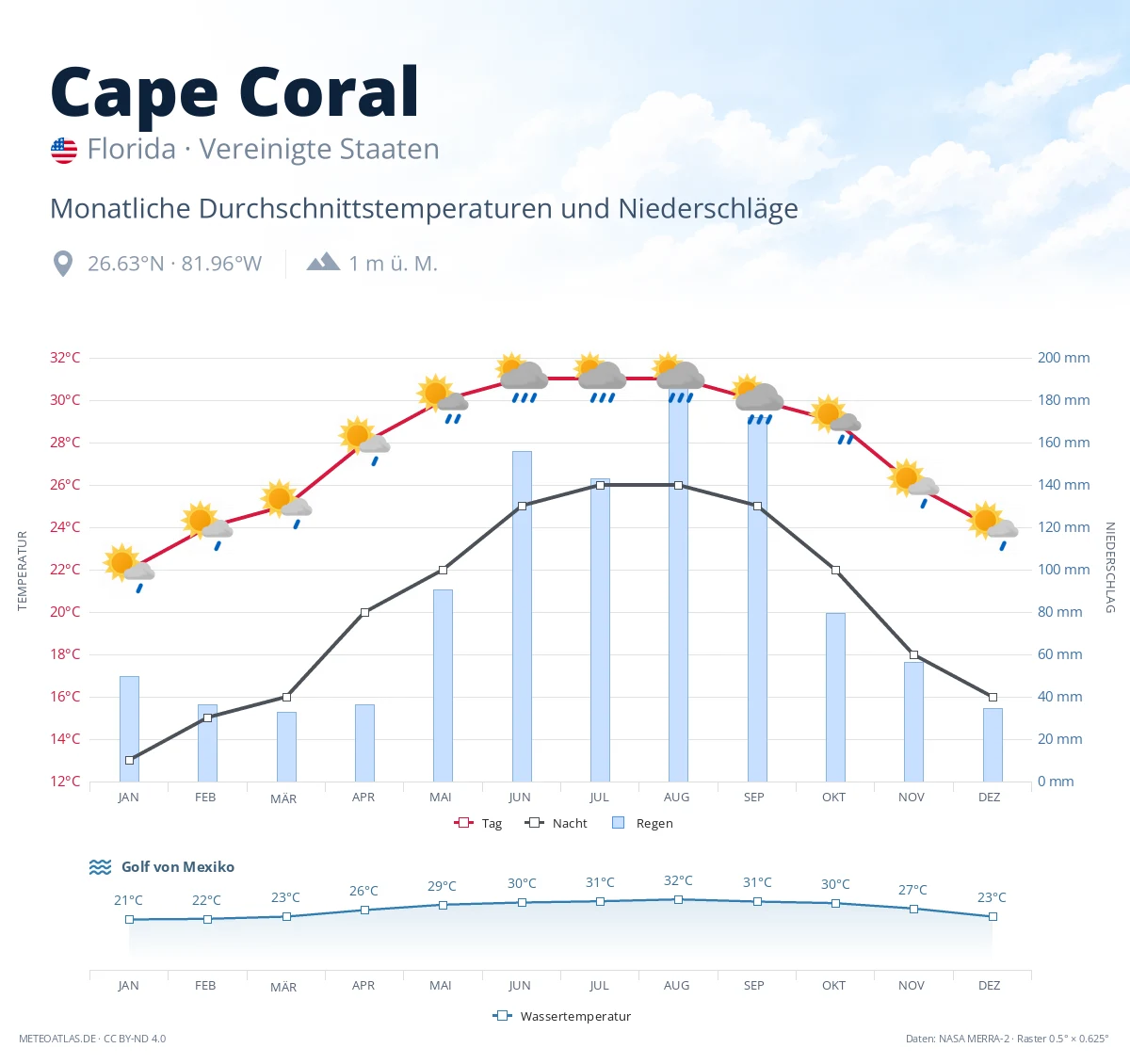 Cape Coral - monatliche Durchschnittstemperaturen und Niederschläge