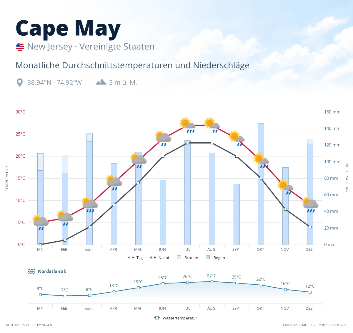 Cape May - monatliche Durchschnittstemperaturen und Niederschläge