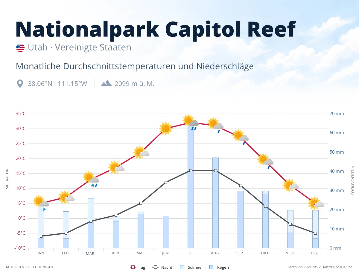 Nationalpark Capitol Reef - monatliche Durchschnittstemperaturen und Niederschläge