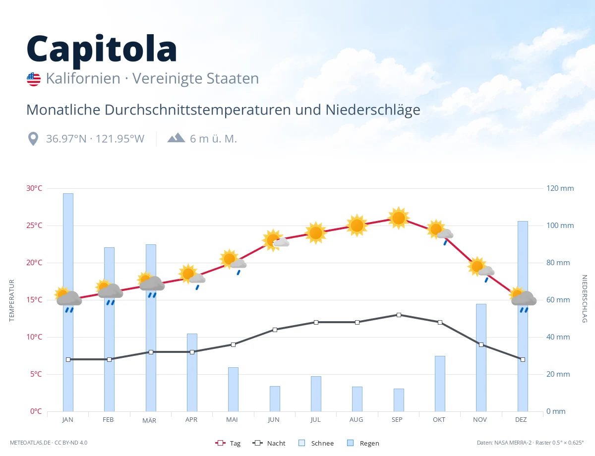 Capitola - monatliche Durchschnittstemperaturen und Niederschläge