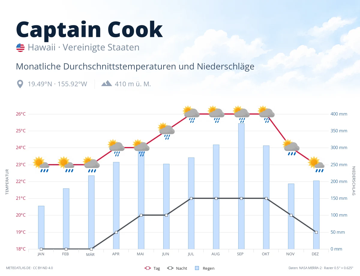 Captain Cook - monatliche Durchschnittstemperaturen und Niederschläge