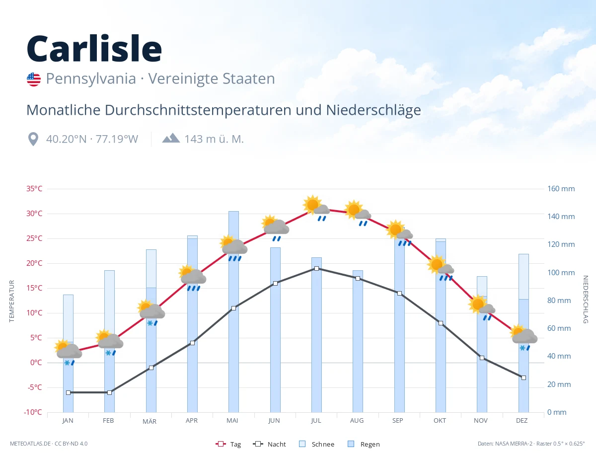 Carlisle - monatliche Durchschnittstemperaturen und Niederschläge
