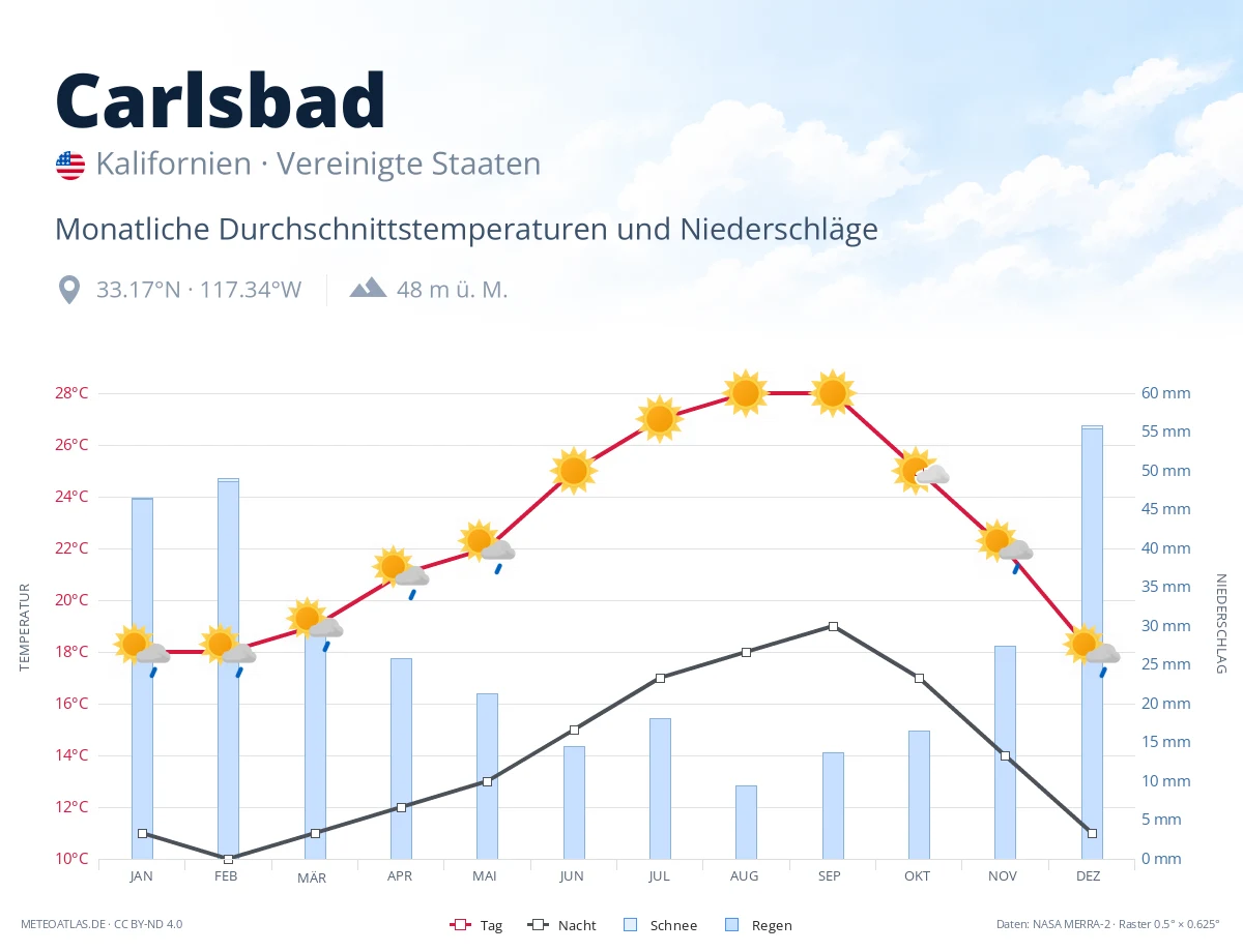 Carlsbad - monatliche Durchschnittstemperaturen und Niederschläge