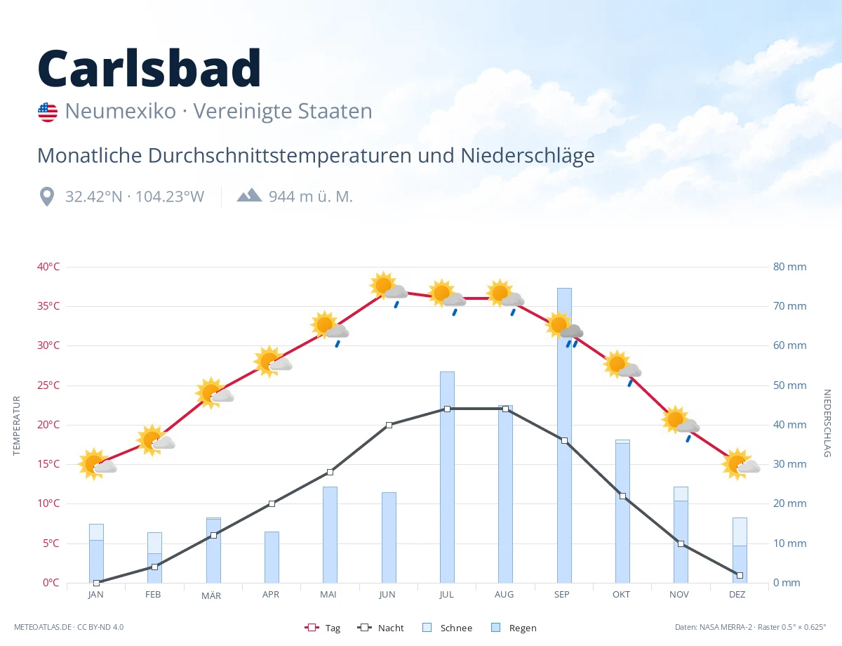 Carlsbad - monatliche Durchschnittstemperaturen und Niederschläge