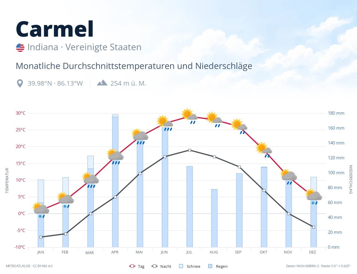 Carmel - monatliche Durchschnittstemperaturen und Niederschläge