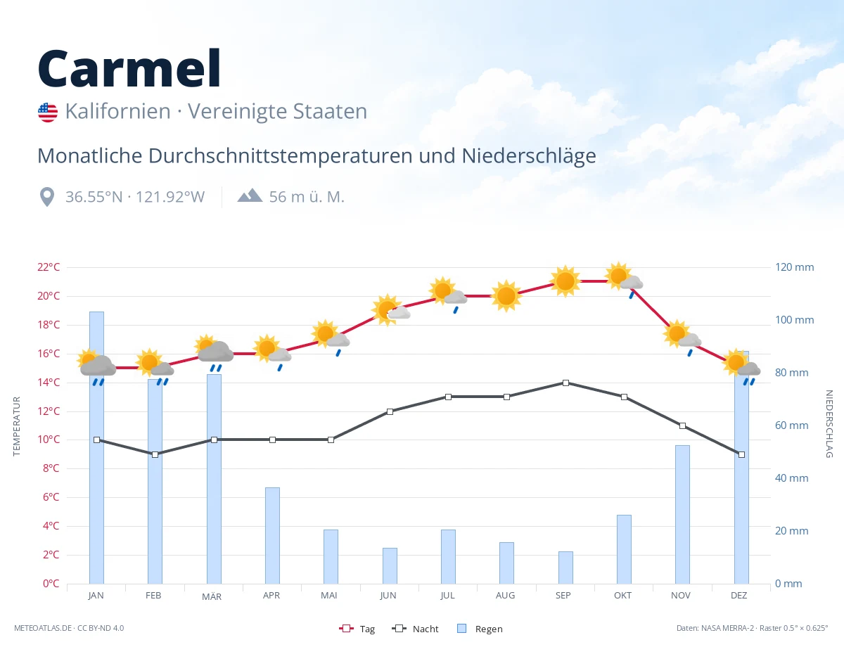 Carmel - monatliche Durchschnittstemperaturen und Niederschläge