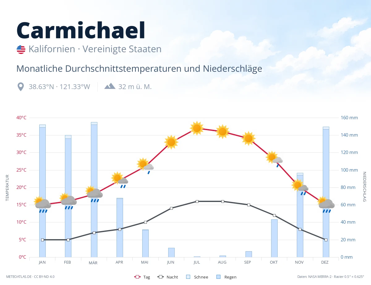 Carmichael - monatliche Durchschnittstemperaturen und Niederschläge