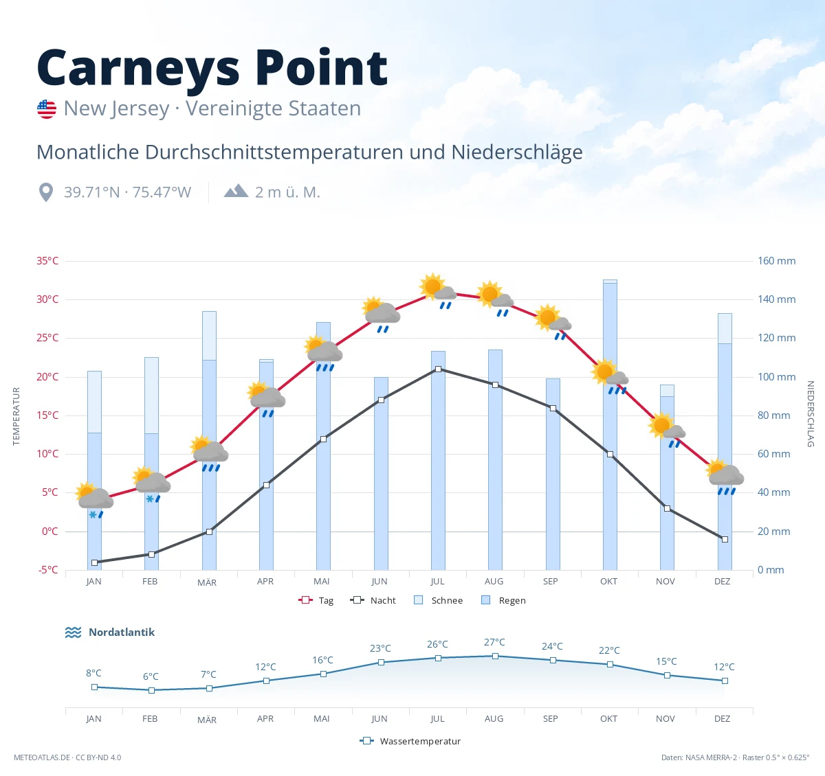 Carneys Point - monatliche Durchschnittstemperaturen und Niederschläge