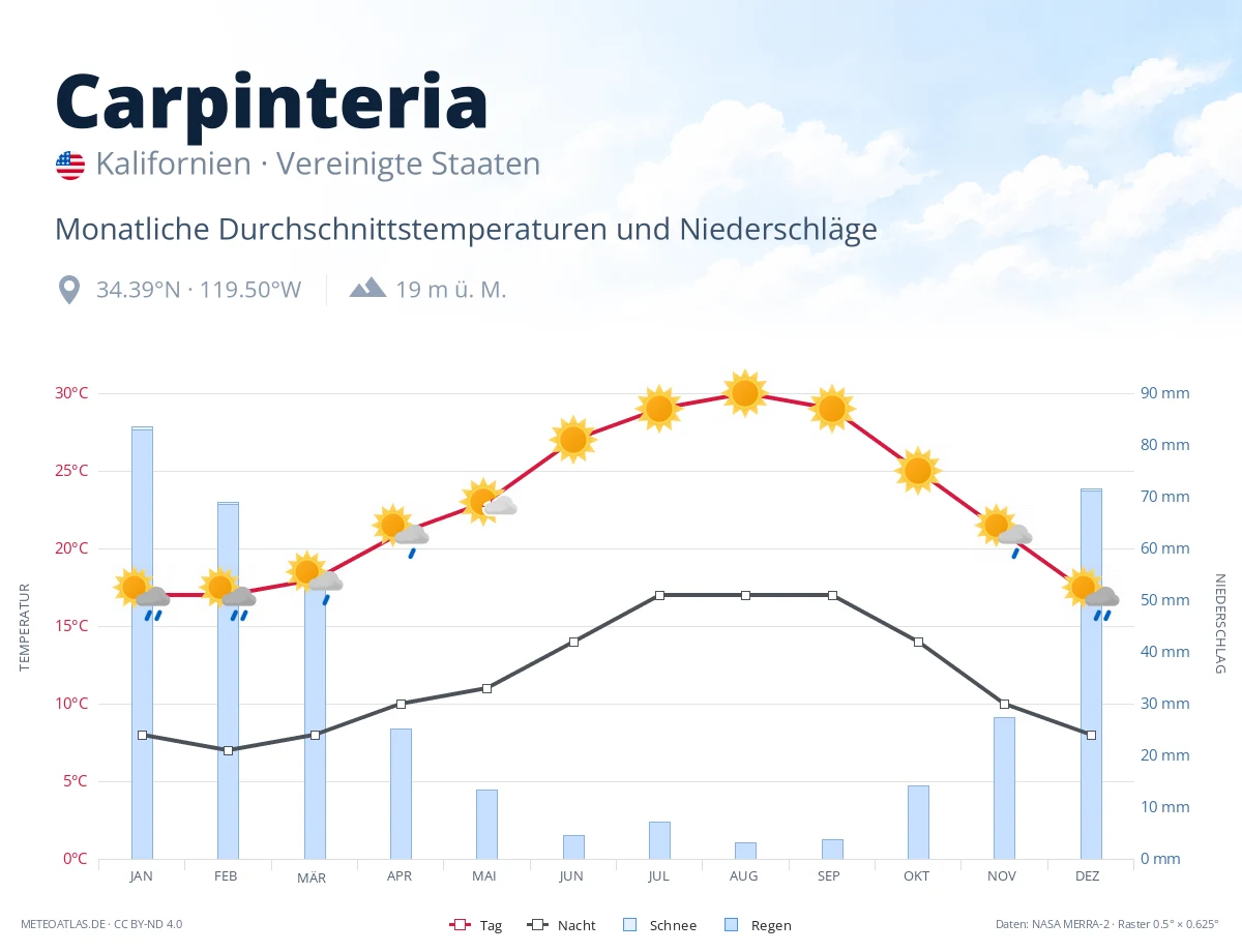 Carpinteria - monatliche Durchschnittstemperaturen und Niederschläge