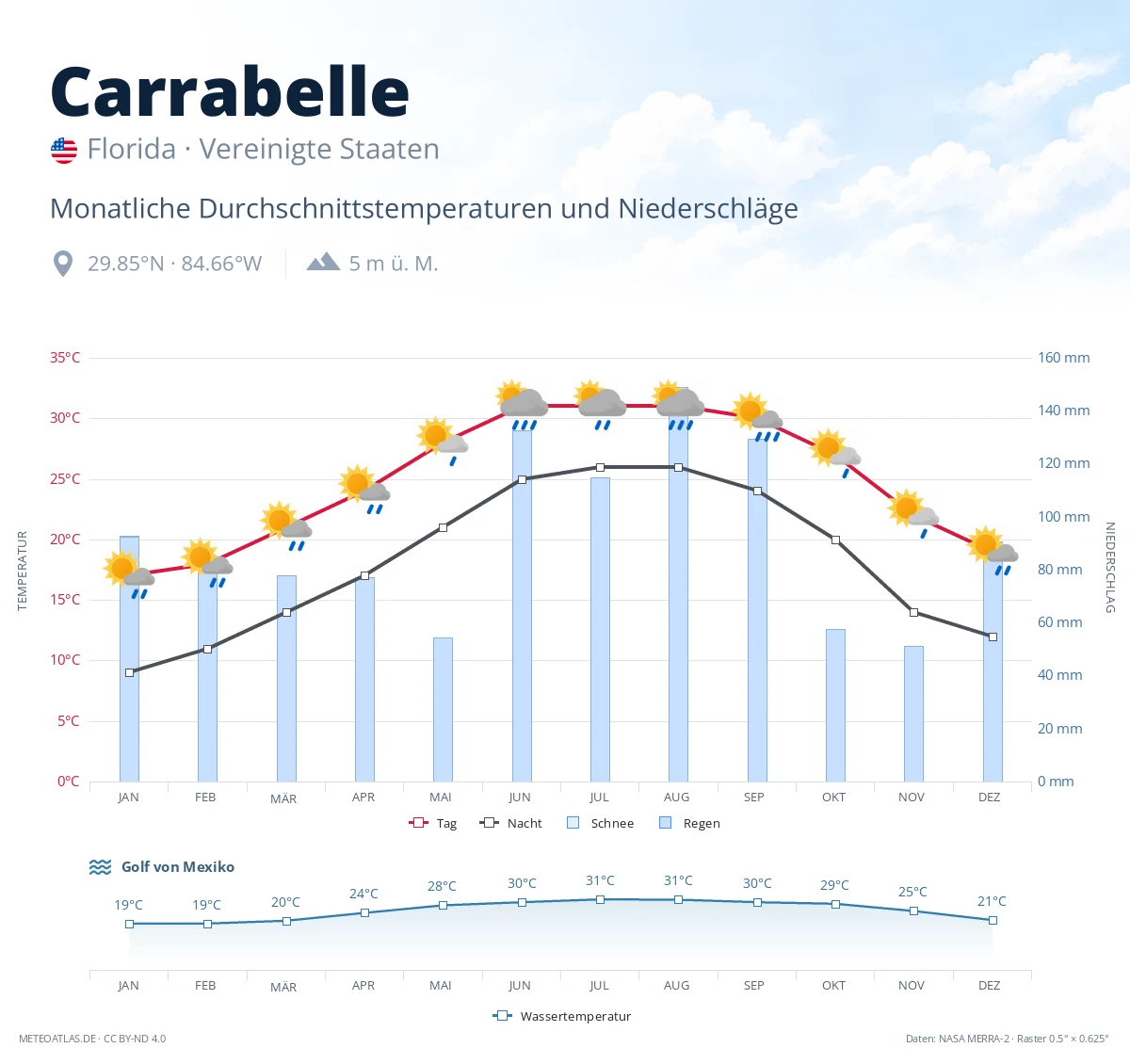 Carrabelle - monatliche Durchschnittstemperaturen und Niederschläge
