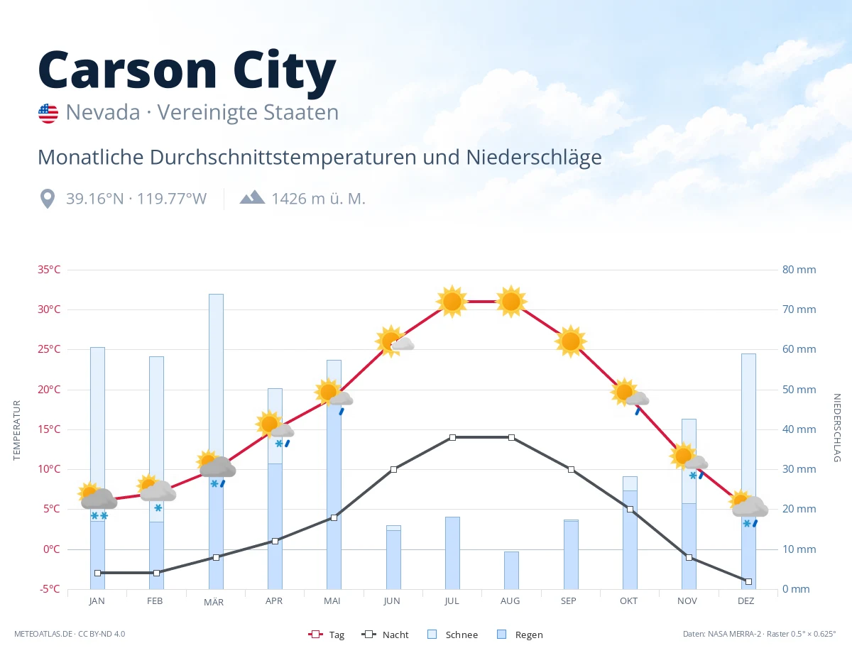 Carson City - monatliche Durchschnittstemperaturen und Niederschläge