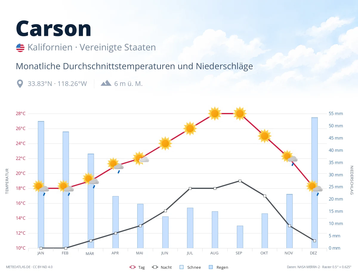 Carson - monatliche Durchschnittstemperaturen und Niederschläge
